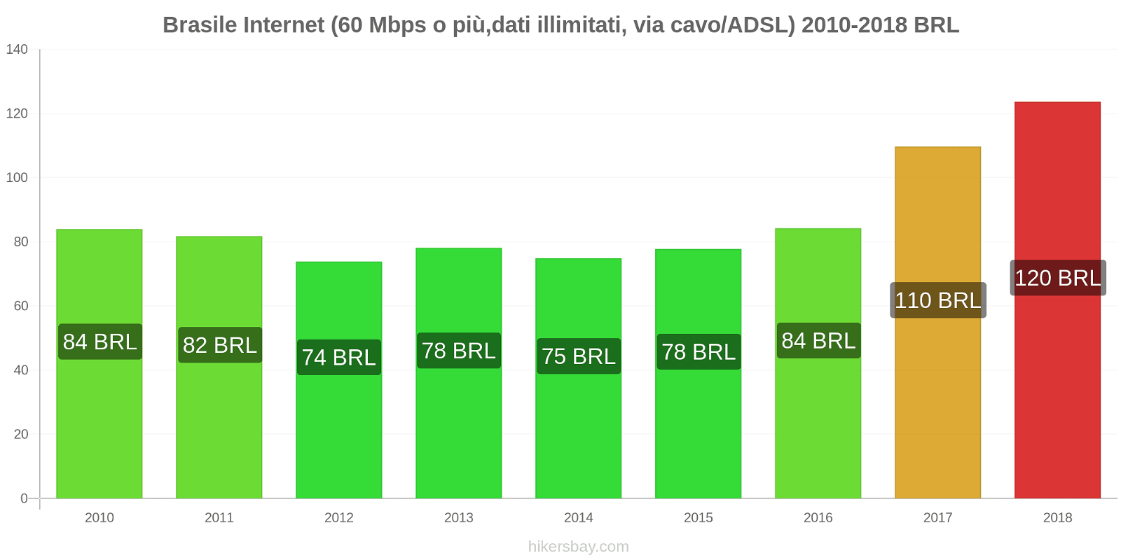 Brasile cambi di prezzo Internet (60 Mbps o più, dati illimitati, cavo/ADSL) hikersbay.com
