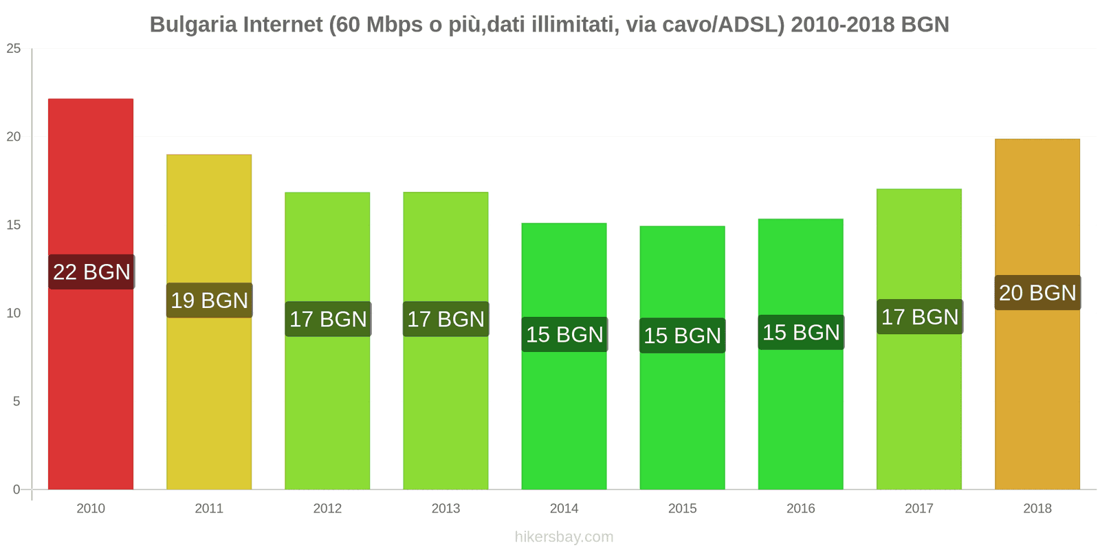 Bulgaria cambi di prezzo Internet (60 Mbps o più, dati illimitati, cavo/ADSL) hikersbay.com