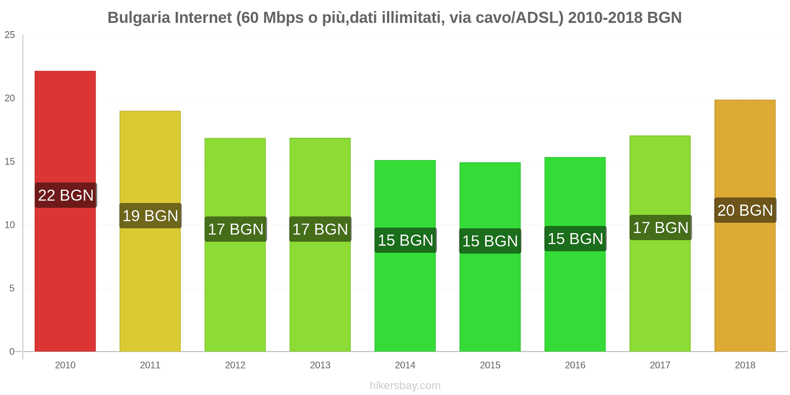 Bulgaria cambi di prezzo Internet (60 Mbps o più, dati illimitati, cavo/ADSL) hikersbay.com