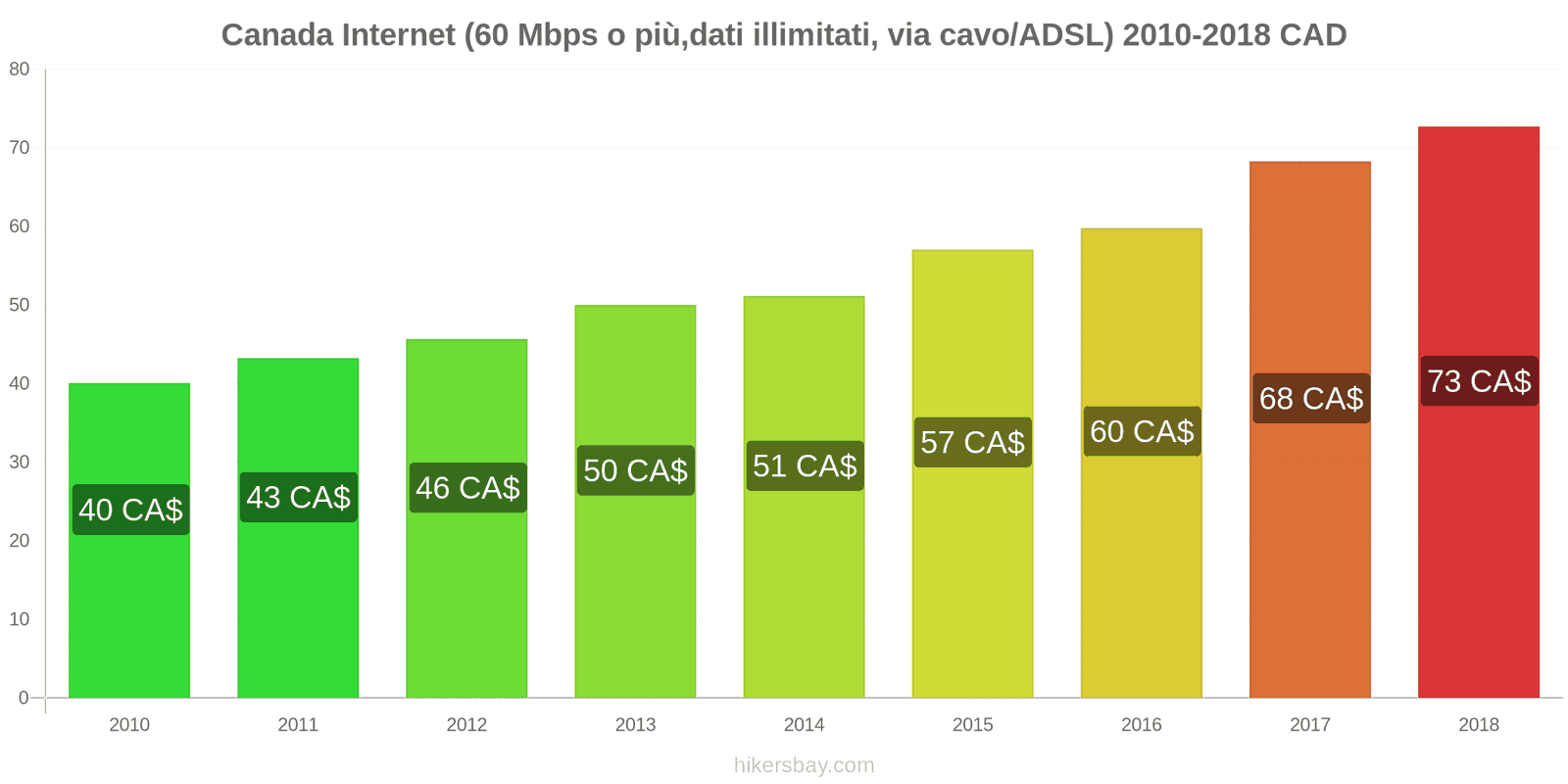 Canada cambi di prezzo Internet (60 Mbps o più, dati illimitati, cavo/ADSL) hikersbay.com