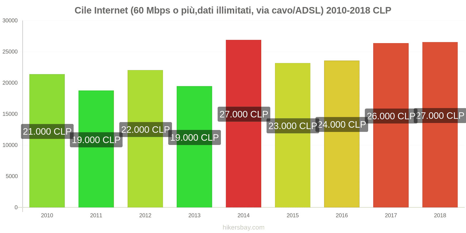 Cile cambi di prezzo Internet (60 Mbps o più, dati illimitati, cavo/ADSL) hikersbay.com
