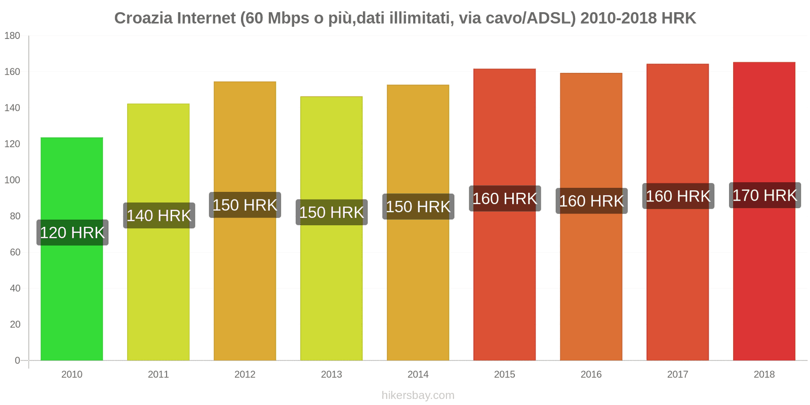 Croazia cambi di prezzo Internet (60 Mbps o più, dati illimitati, cavo/ADSL) hikersbay.com