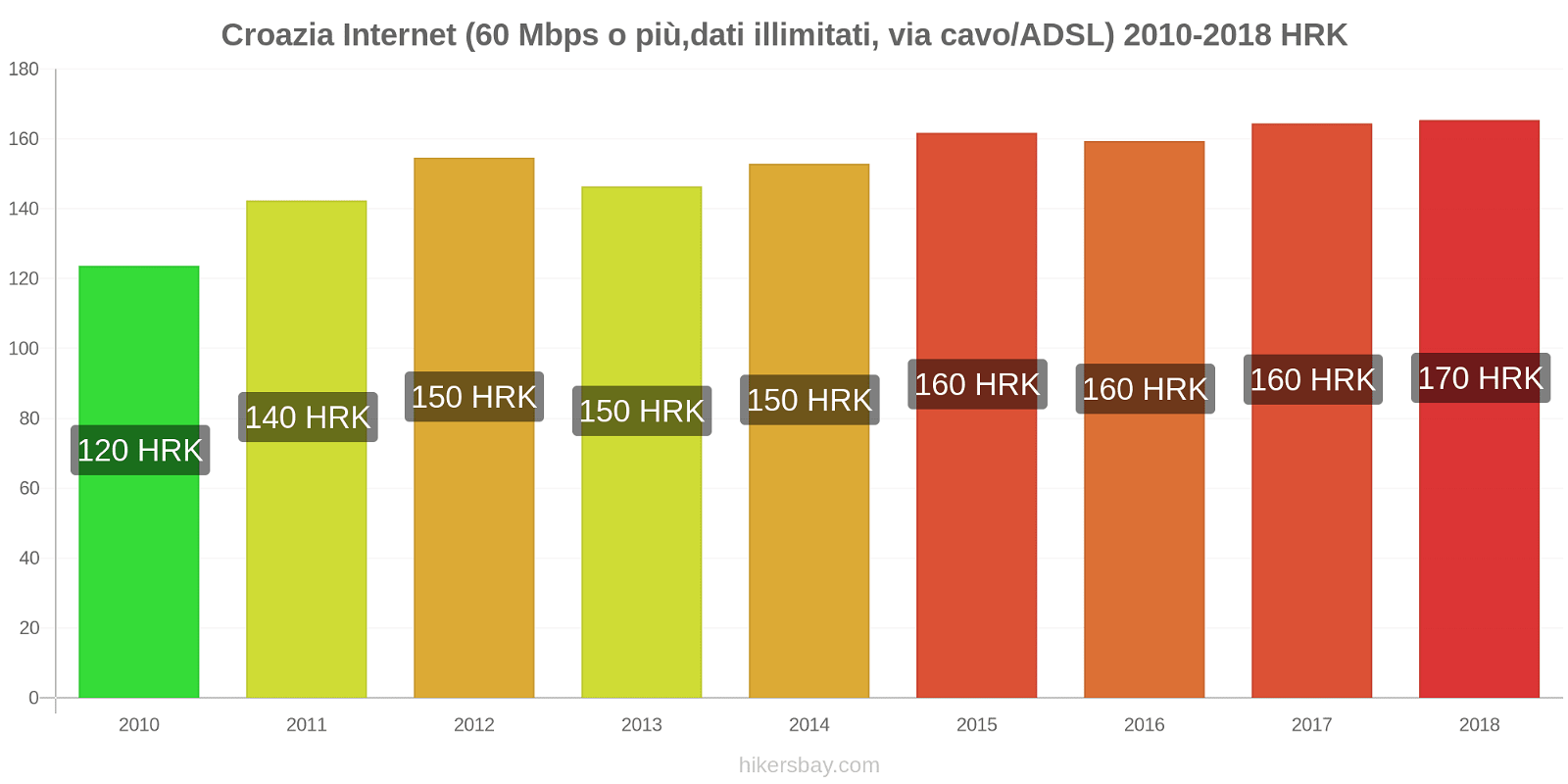 Croazia cambi di prezzo Internet (60 Mbps o più, dati illimitati, cavo/ADSL) hikersbay.com