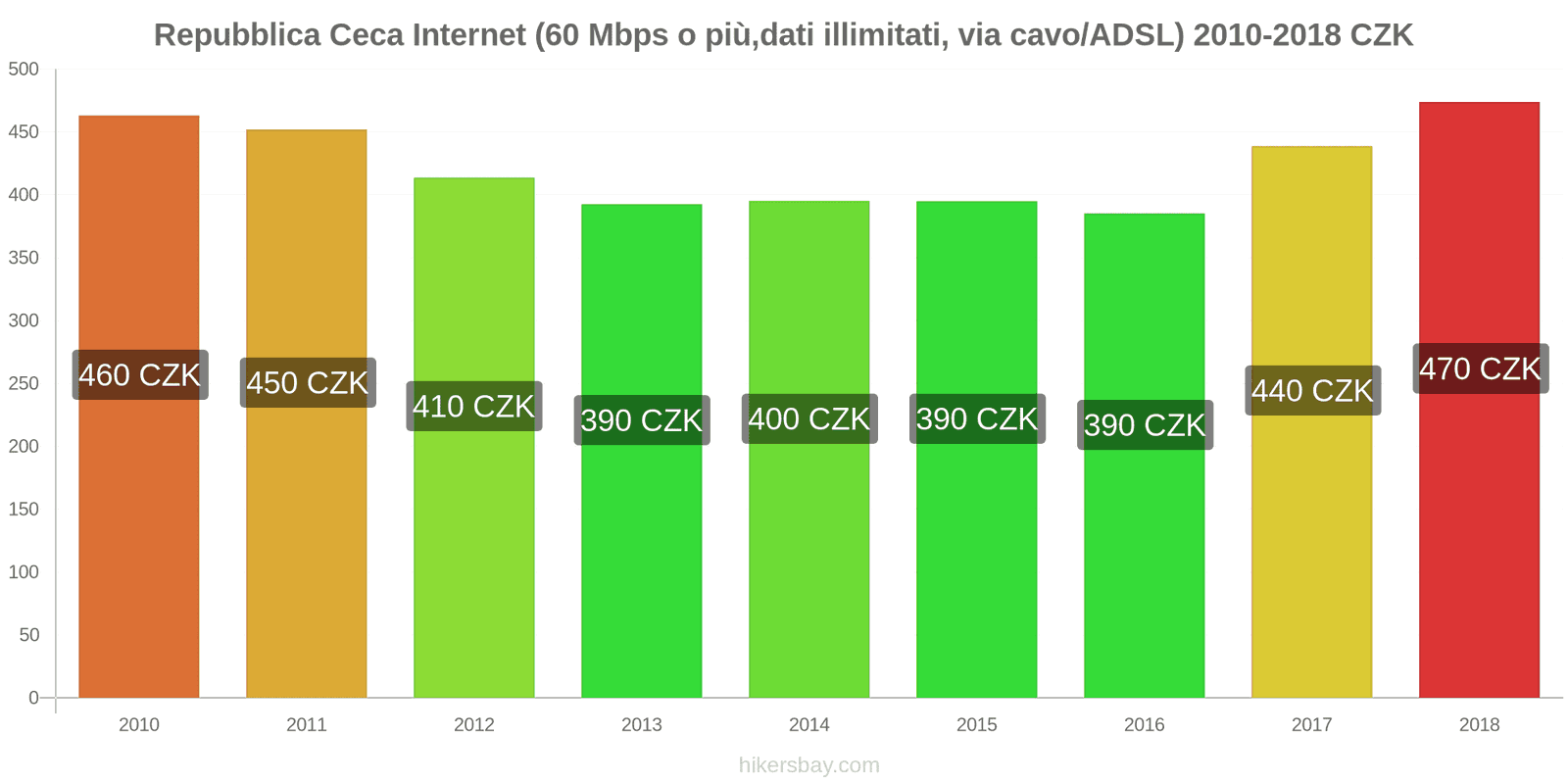 Repubblica Ceca cambi di prezzo Internet (60 Mbps o più, dati illimitati, cavo/ADSL) hikersbay.com