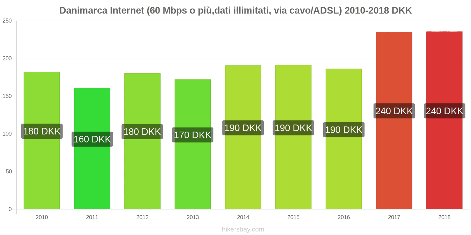 Danimarca cambi di prezzo Internet (60 Mbps o più, dati illimitati, cavo/ADSL) hikersbay.com