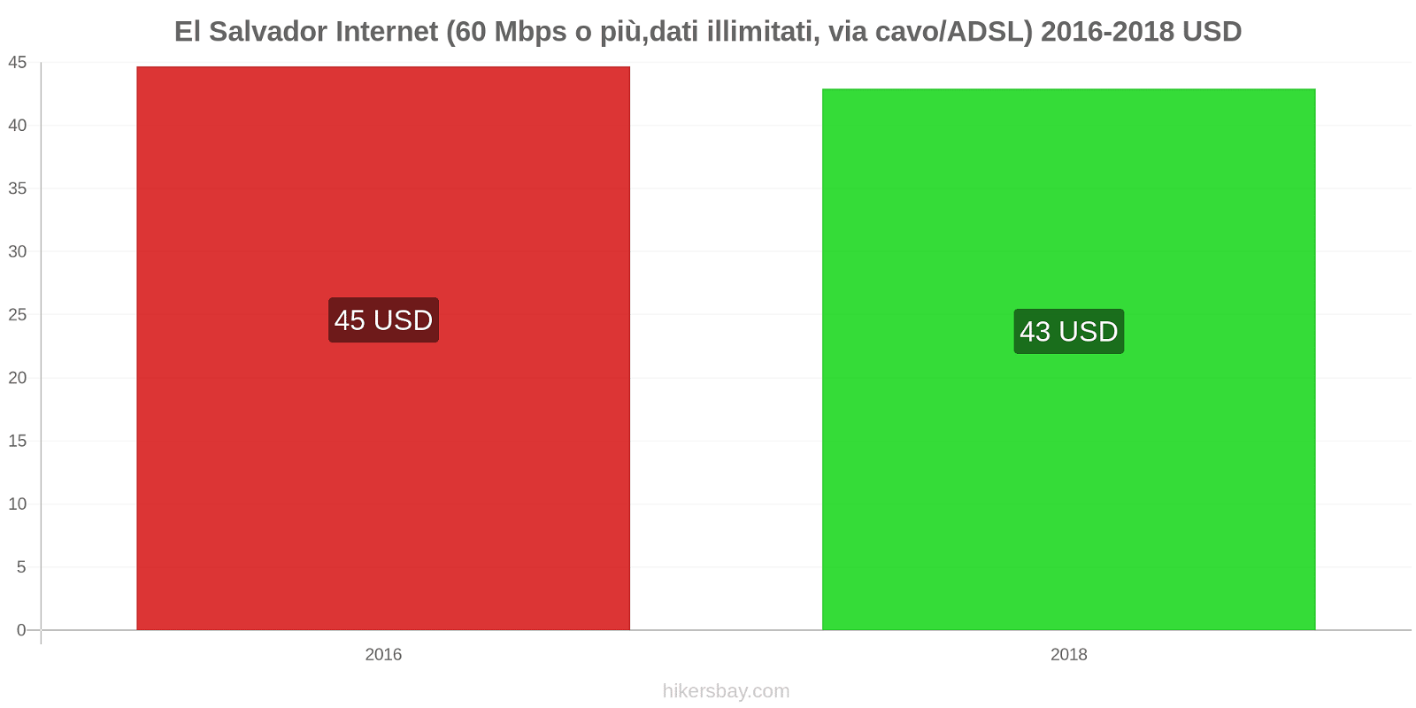 El Salvador cambi di prezzo Internet (60 Mbps o più, dati illimitati, cavo/ADSL) hikersbay.com