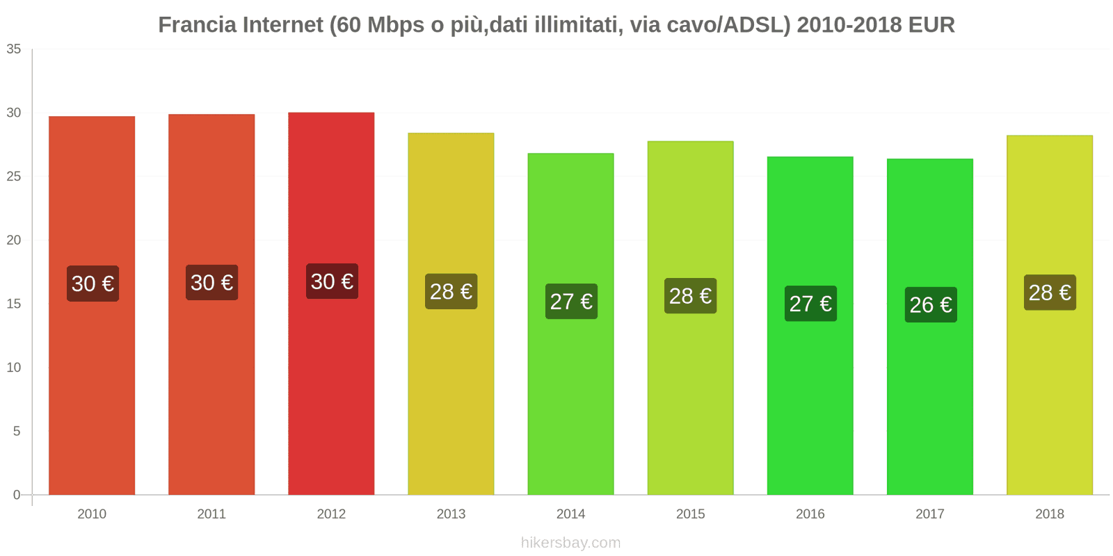 Francia cambi di prezzo Internet (60 Mbps o più, dati illimitati, cavo/ADSL) hikersbay.com
