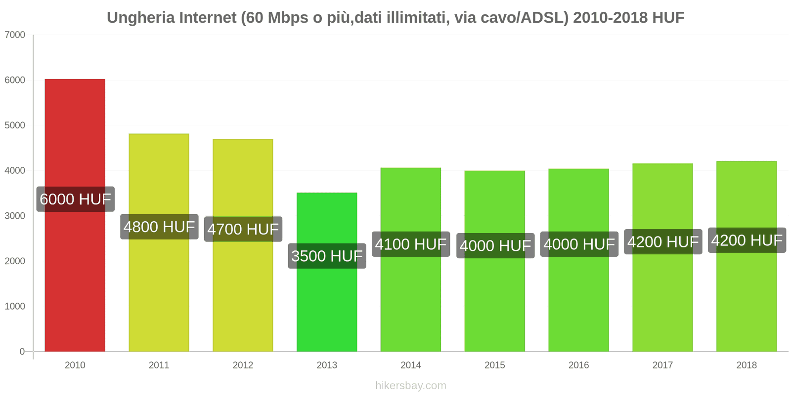 Ungheria cambi di prezzo Internet (60 Mbps o più, dati illimitati, cavo/ADSL) hikersbay.com