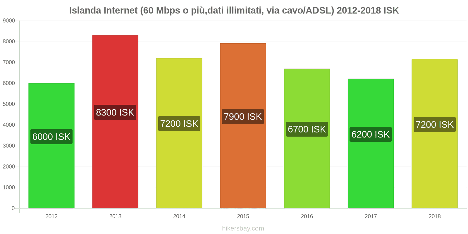Islanda cambi di prezzo Internet (60 Mbps o più, dati illimitati, cavo/ADSL) hikersbay.com