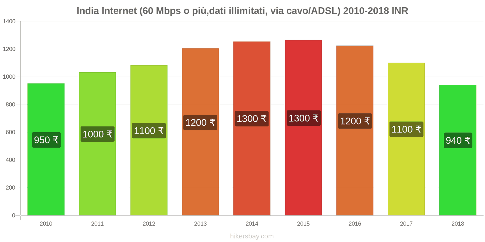 India cambi di prezzo Internet (60 Mbps o più, dati illimitati, cavo/ADSL) hikersbay.com