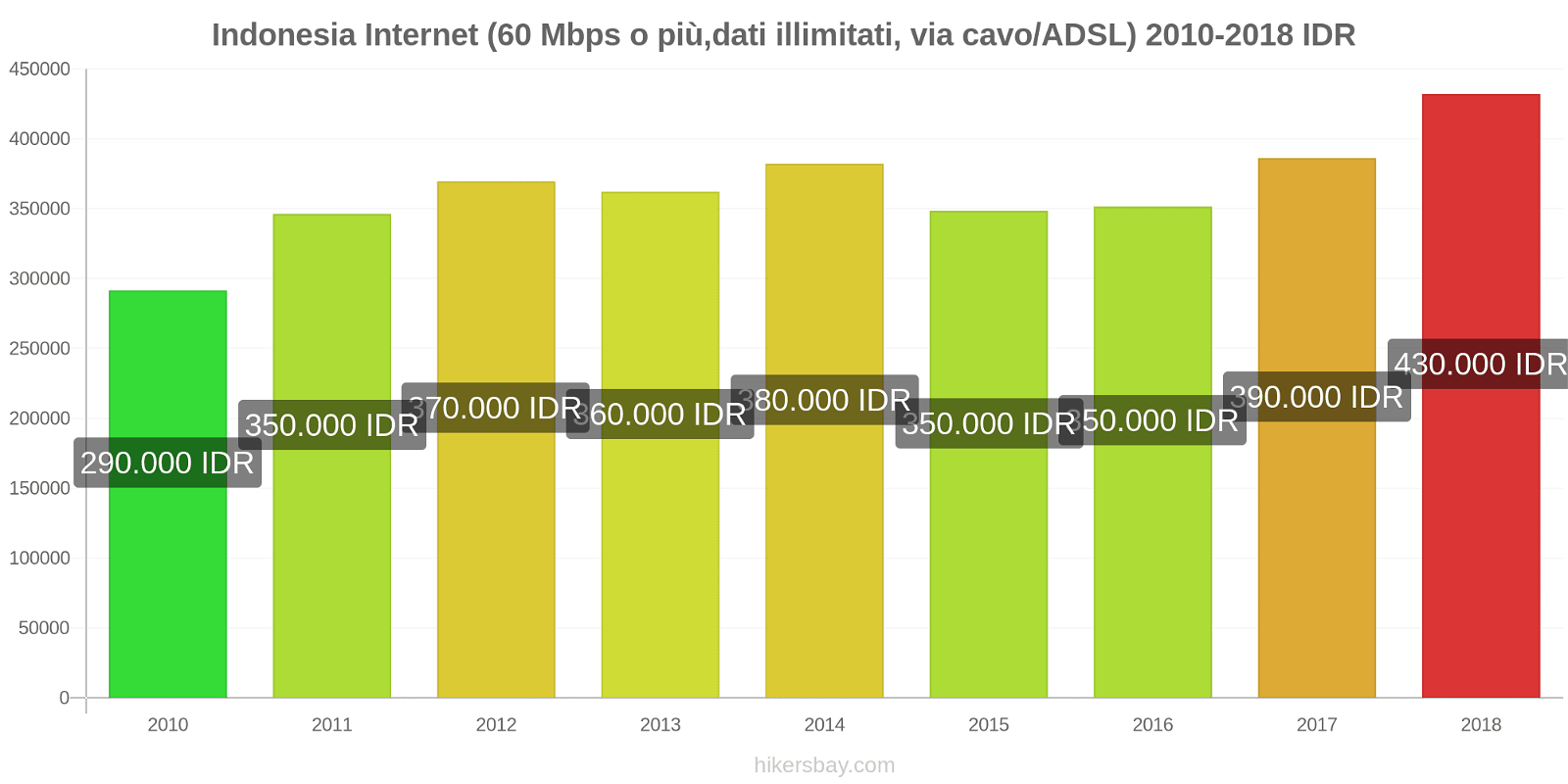 Indonesia cambi di prezzo Internet (60 Mbps o più, dati illimitati, cavo/ADSL) hikersbay.com