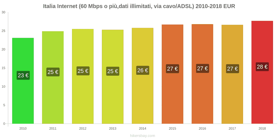Italia cambi di prezzo Internet (60 Mbps o più, dati illimitati, cavo/ADSL) hikersbay.com