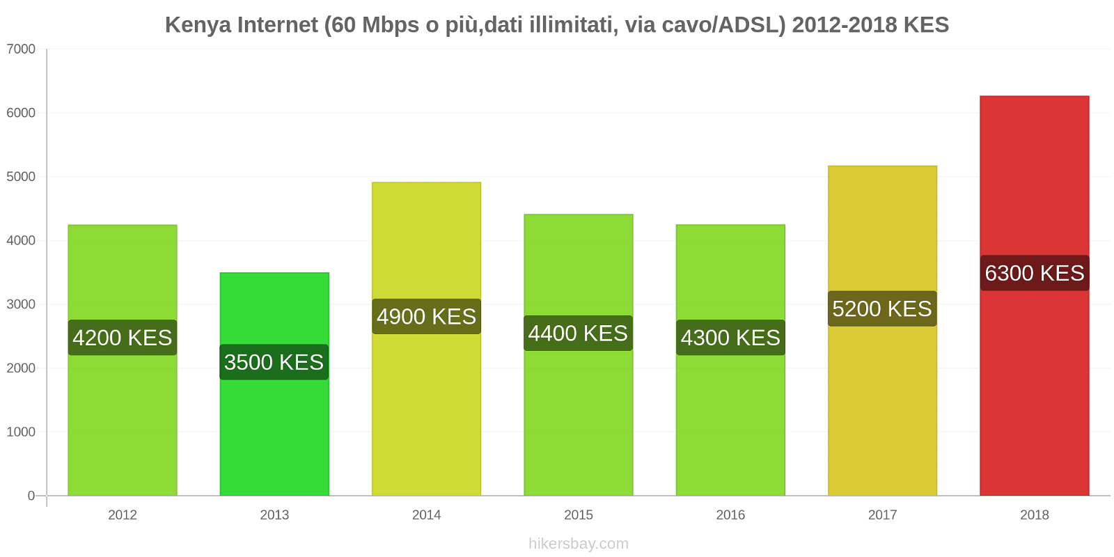Kenya cambi di prezzo Internet (60 Mbps o più, dati illimitati, cavo/ADSL) hikersbay.com