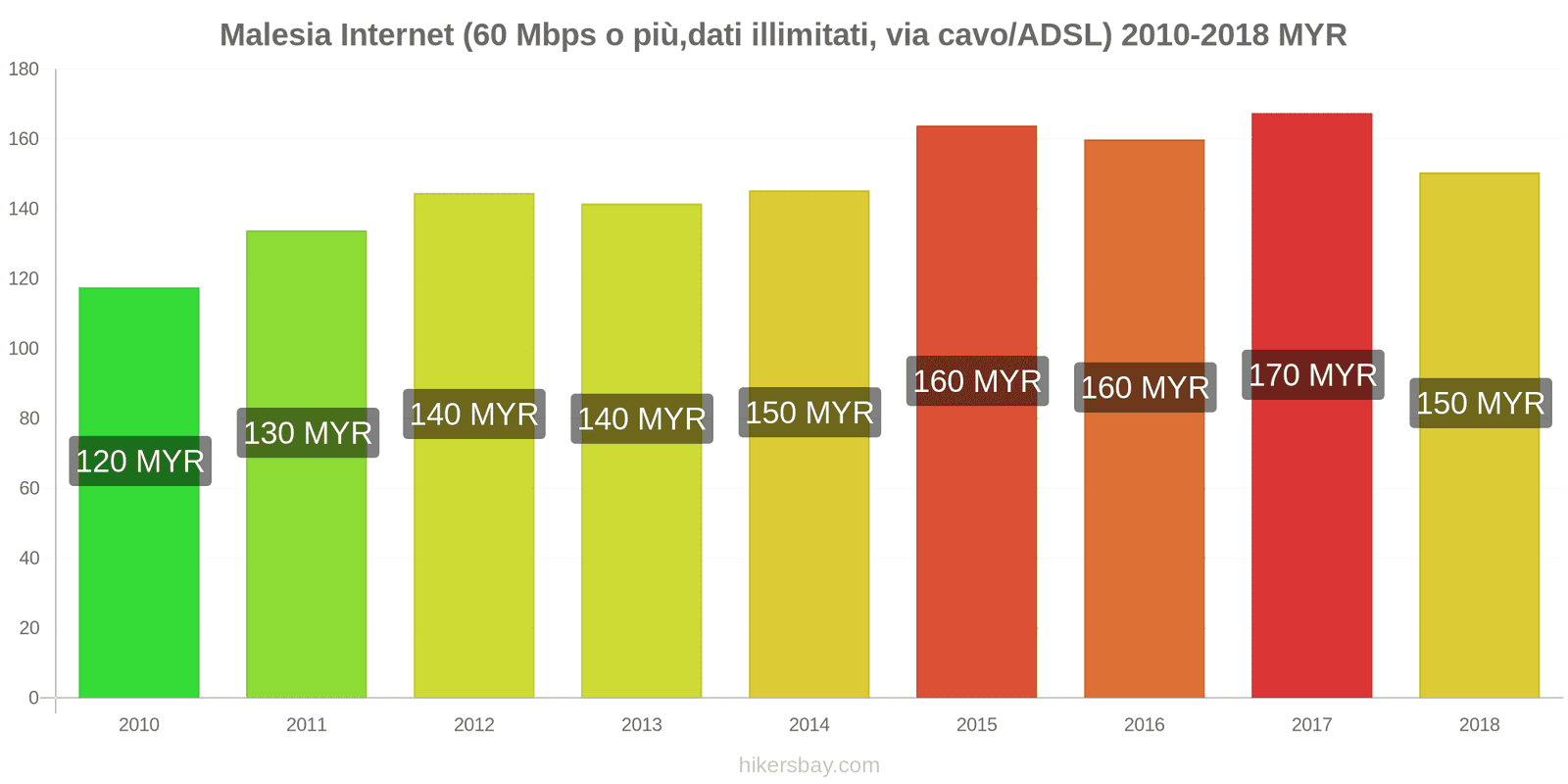 Malesia cambi di prezzo Internet (60 Mbps o più, dati illimitati, cavo/ADSL) hikersbay.com