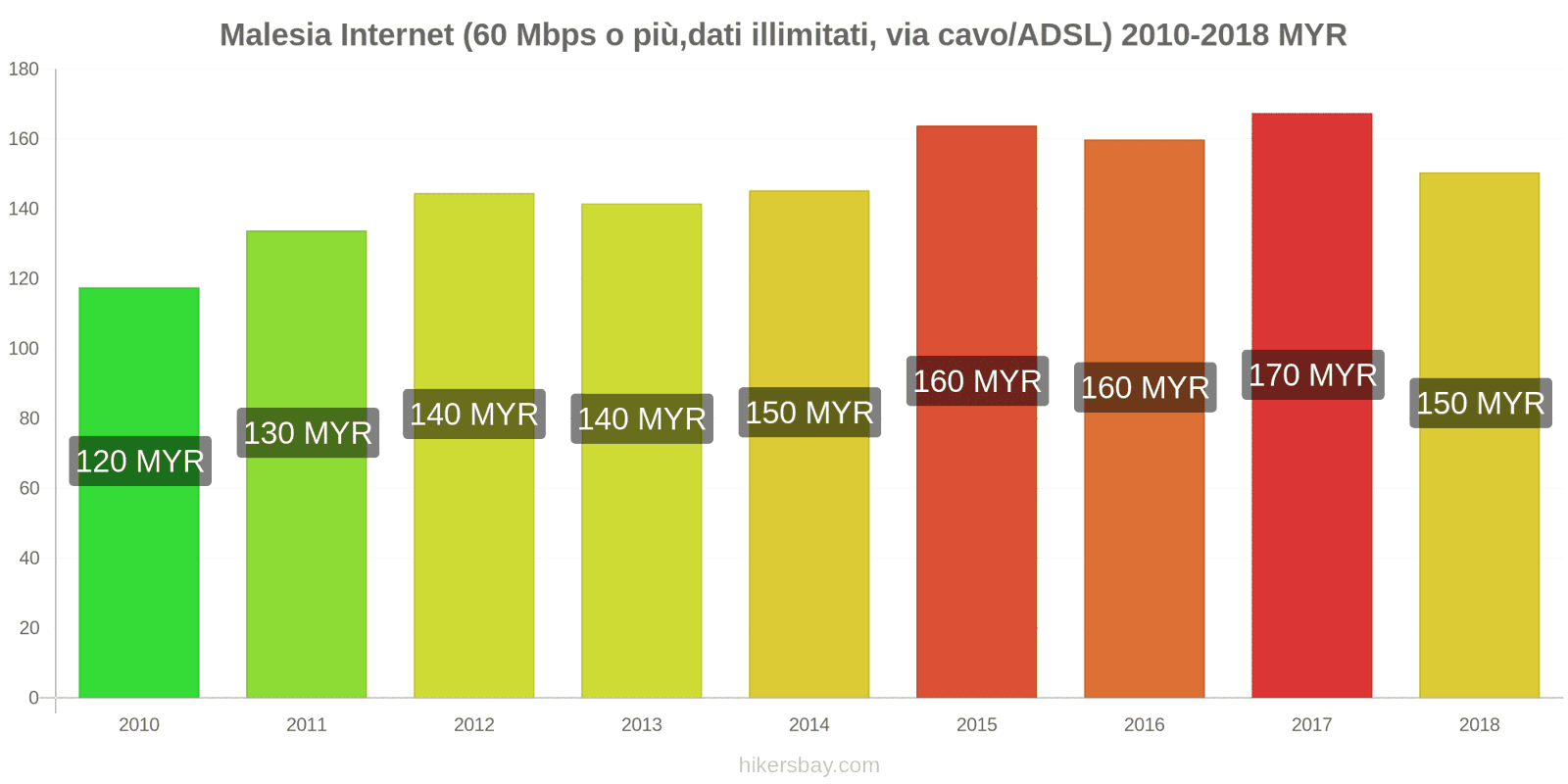 Malesia cambi di prezzo Internet (60 Mbps o più, dati illimitati, cavo/ADSL) hikersbay.com