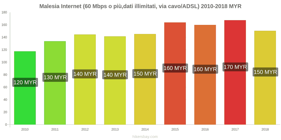 Malesia cambi di prezzo Internet (60 Mbps o più, dati illimitati, cavo/ADSL) hikersbay.com