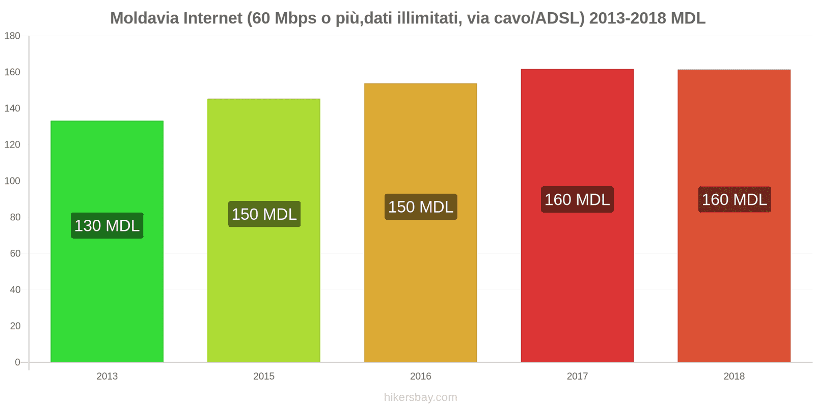 Moldavia cambi di prezzo Internet (60 Mbps o più, dati illimitati, cavo/ADSL) hikersbay.com