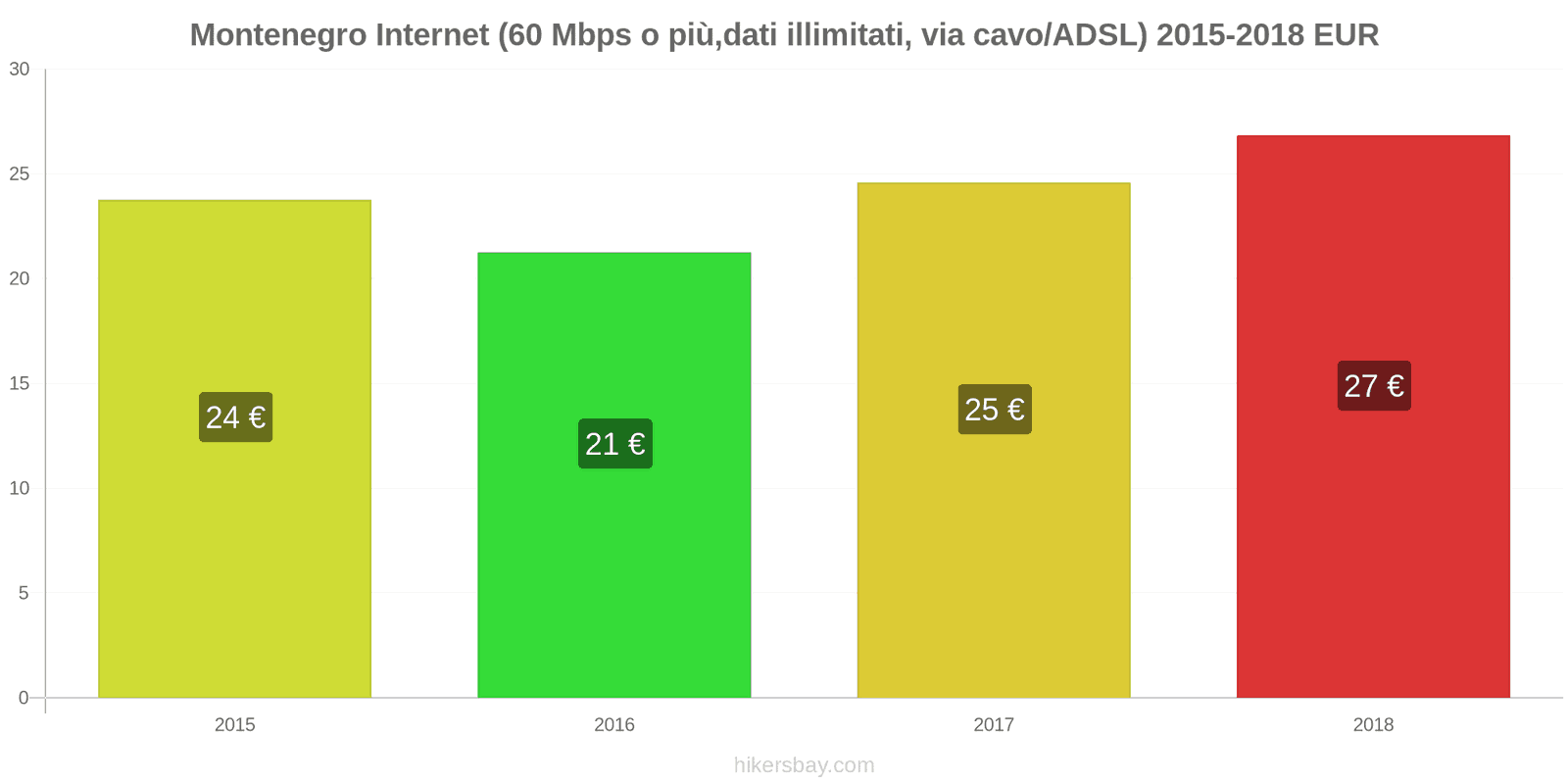 Montenegro cambi di prezzo Internet (60 Mbps o più, dati illimitati, cavo/ADSL) hikersbay.com