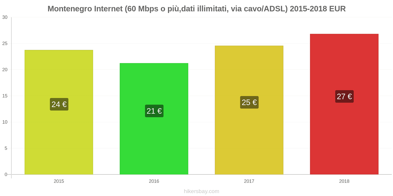 Montenegro cambi di prezzo Internet (60 Mbps o più, dati illimitati, cavo/ADSL) hikersbay.com