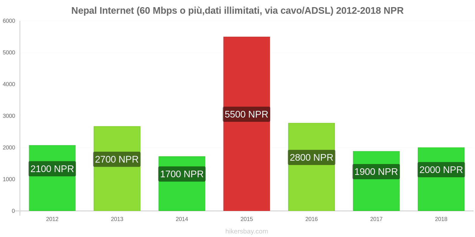 Nepal cambi di prezzo Internet (60 Mbps o più, dati illimitati, cavo/ADSL) hikersbay.com