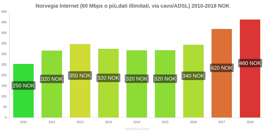 Norvegia cambi di prezzo Internet (60 Mbps o più, dati illimitati, cavo/ADSL) hikersbay.com