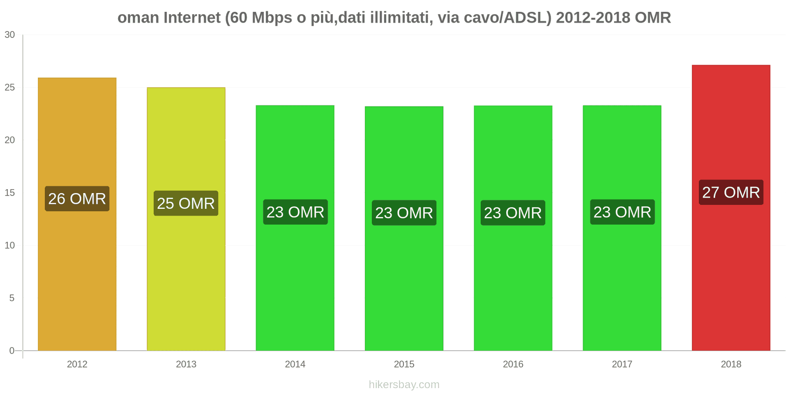 oman cambi di prezzo Internet (60 Mbps o più, dati illimitati, cavo/ADSL) hikersbay.com