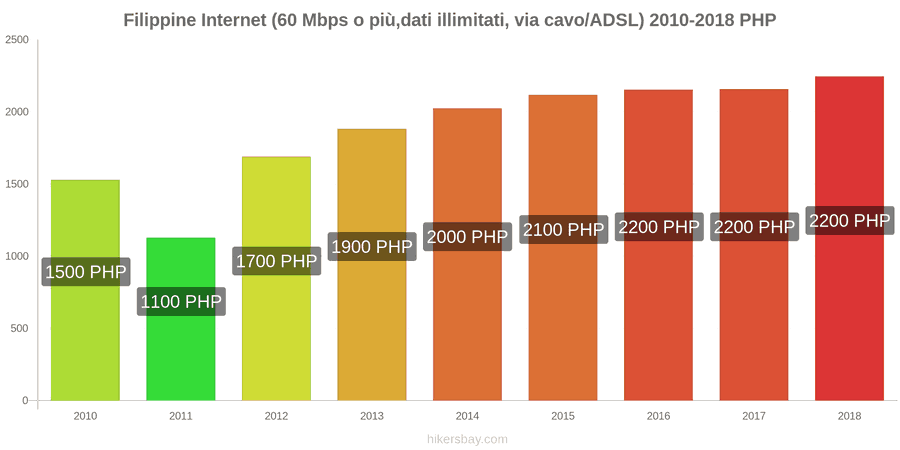 Filippine cambi di prezzo Internet (60 Mbps o più, dati illimitati, cavo/ADSL) hikersbay.com