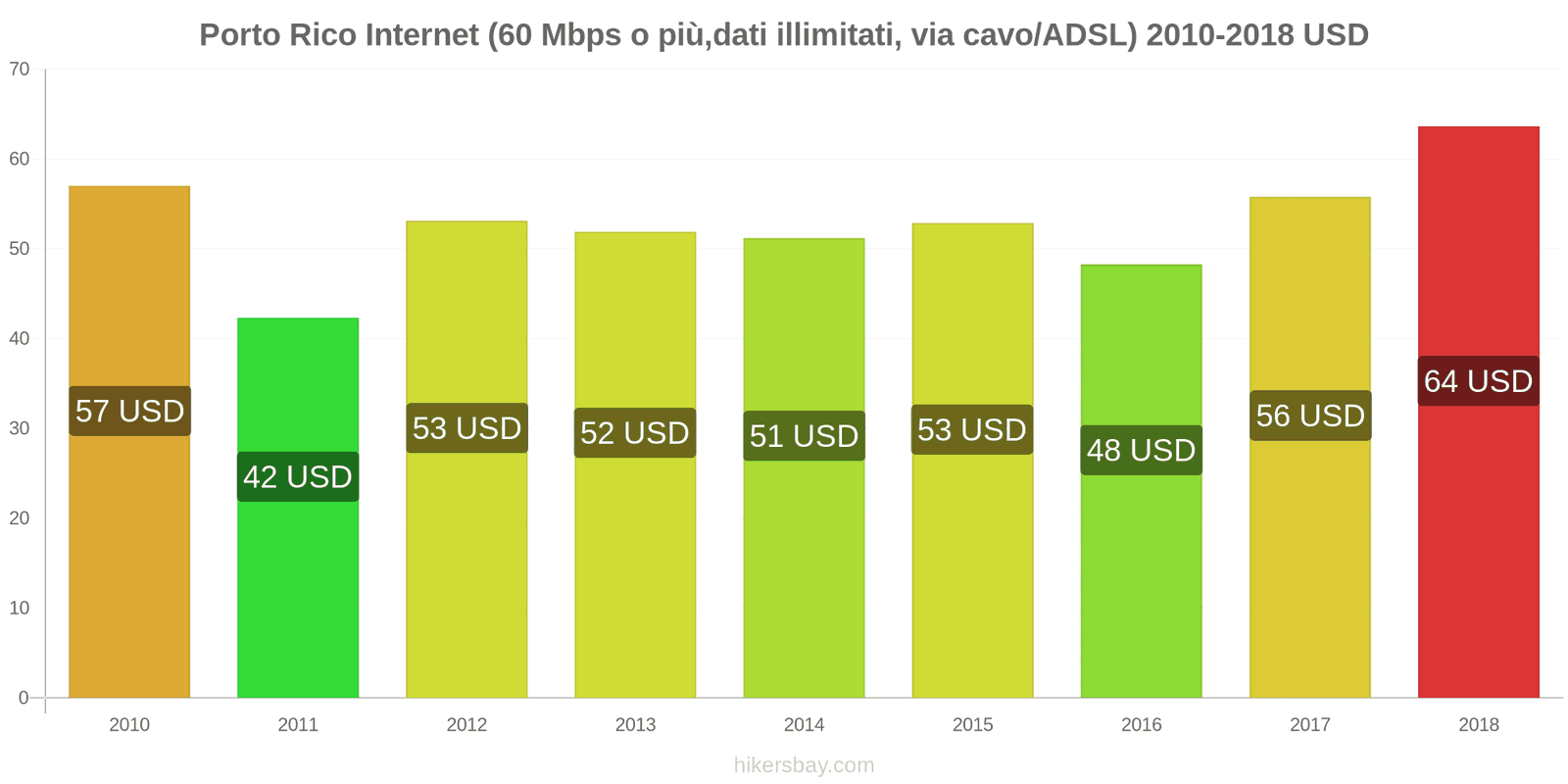 Porto Rico cambi di prezzo Internet (60 Mbps o più, dati illimitati, cavo/ADSL) hikersbay.com