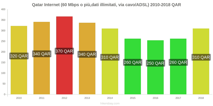 Qatar cambi di prezzo Internet (60 Mbps o più, dati illimitati, cavo/ADSL) hikersbay.com