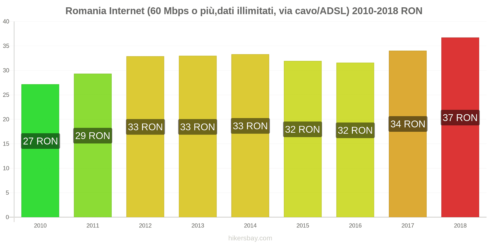 Romania cambi di prezzo Internet (60 Mbps o più, dati illimitati, cavo/ADSL) hikersbay.com
