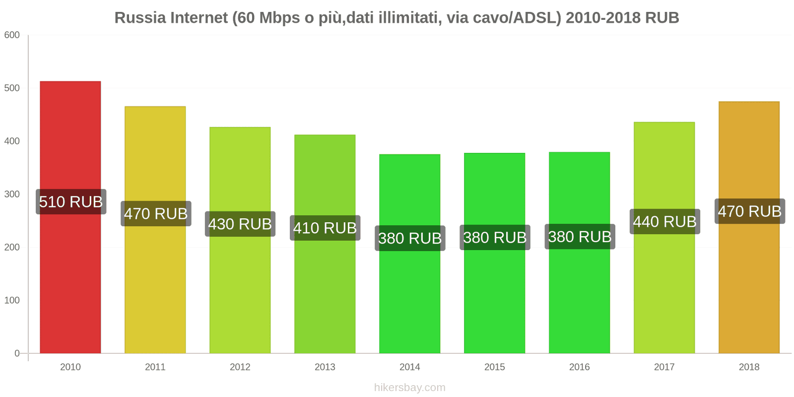 Russia cambi di prezzo Internet (60 Mbps o più, dati illimitati, cavo/ADSL) hikersbay.com