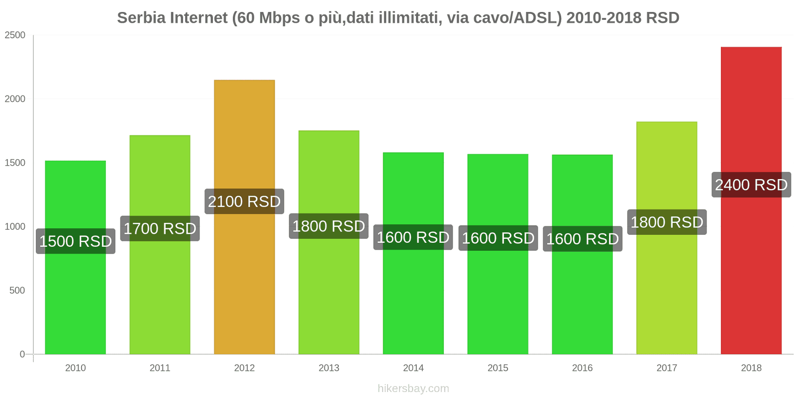 Serbia cambi di prezzo Internet (60 Mbps o più, dati illimitati, cavo/ADSL) hikersbay.com