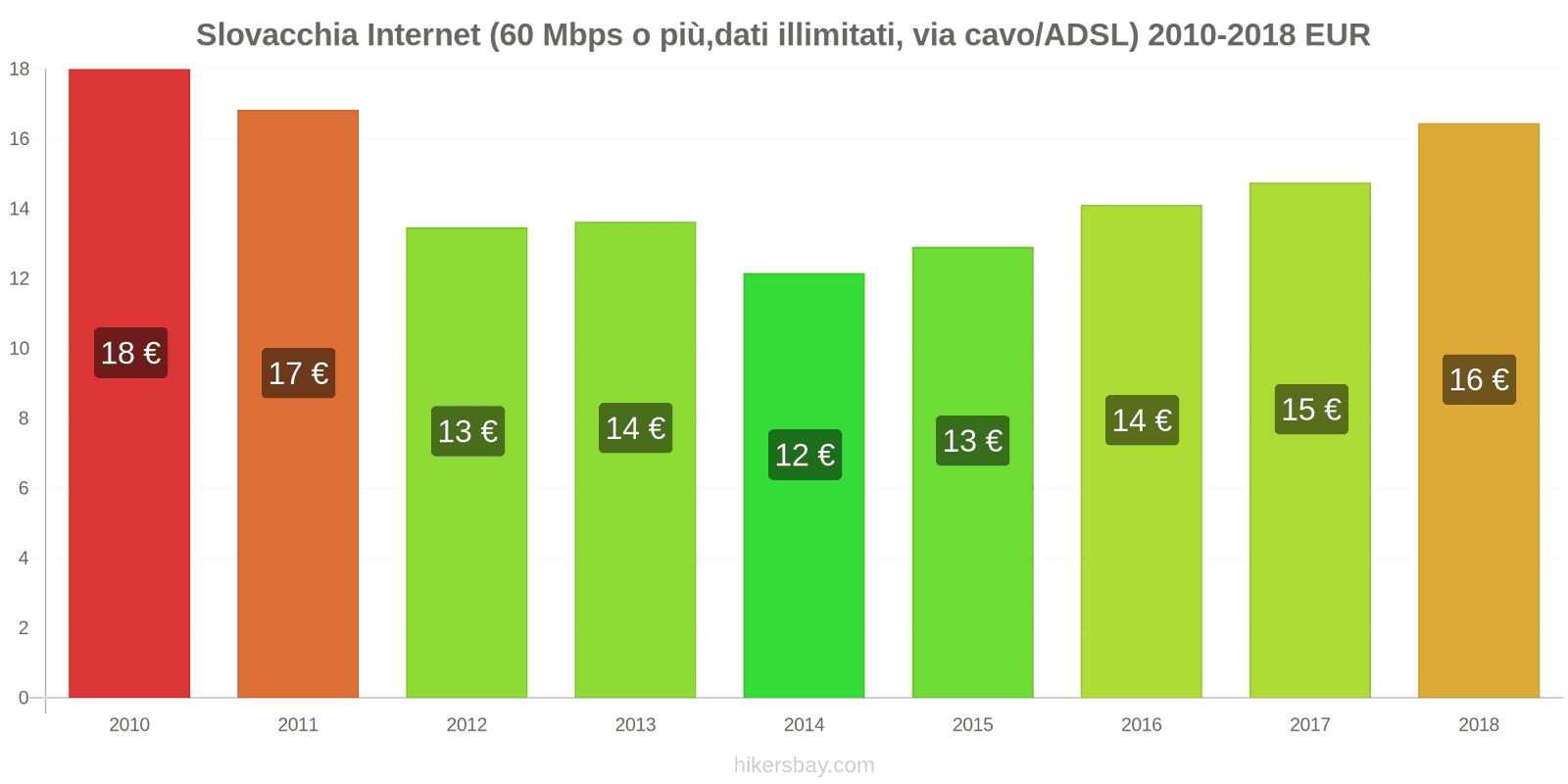 Slovacchia cambi di prezzo Internet (60 Mbps o più, dati illimitati, cavo/ADSL) hikersbay.com