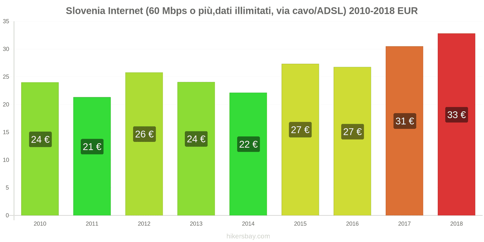 Slovenia cambi di prezzo Internet (60 Mbps o più, dati illimitati, cavo/ADSL) hikersbay.com