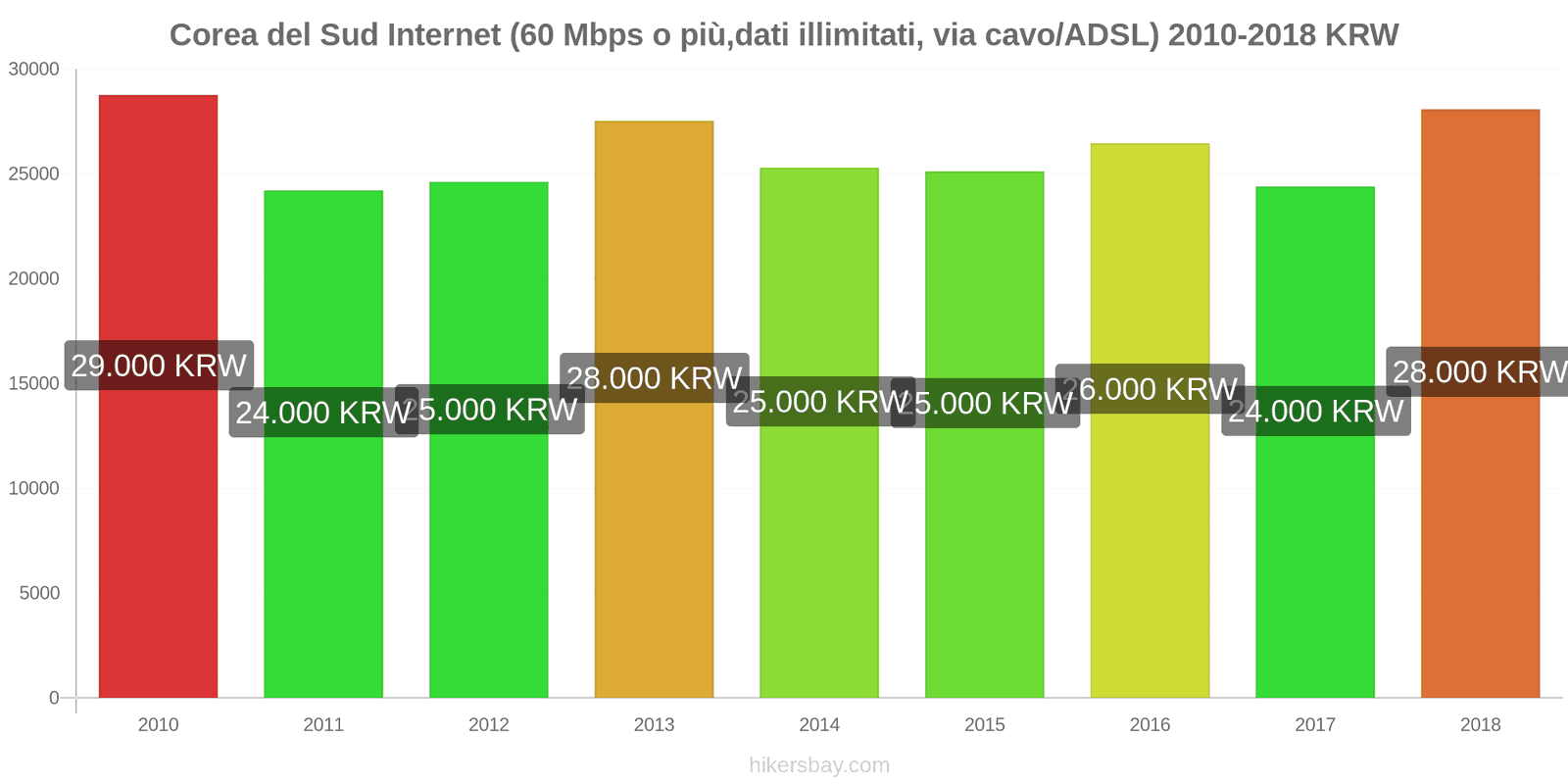Corea del Sud cambi di prezzo Internet (60 Mbps o più, dati illimitati, cavo/ADSL) hikersbay.com