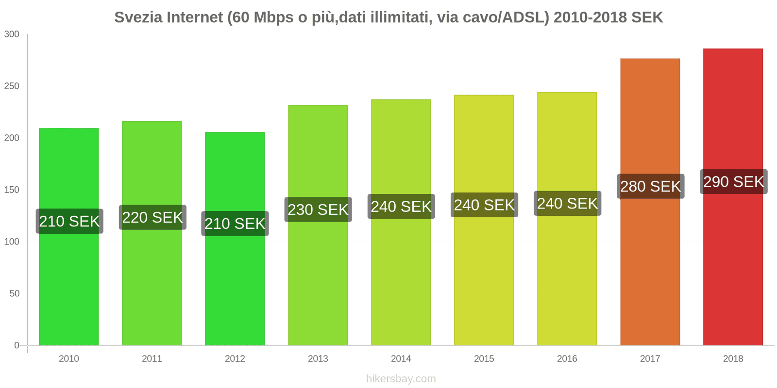 Svezia cambi di prezzo Internet (60 Mbps o più, dati illimitati, cavo/ADSL) hikersbay.com