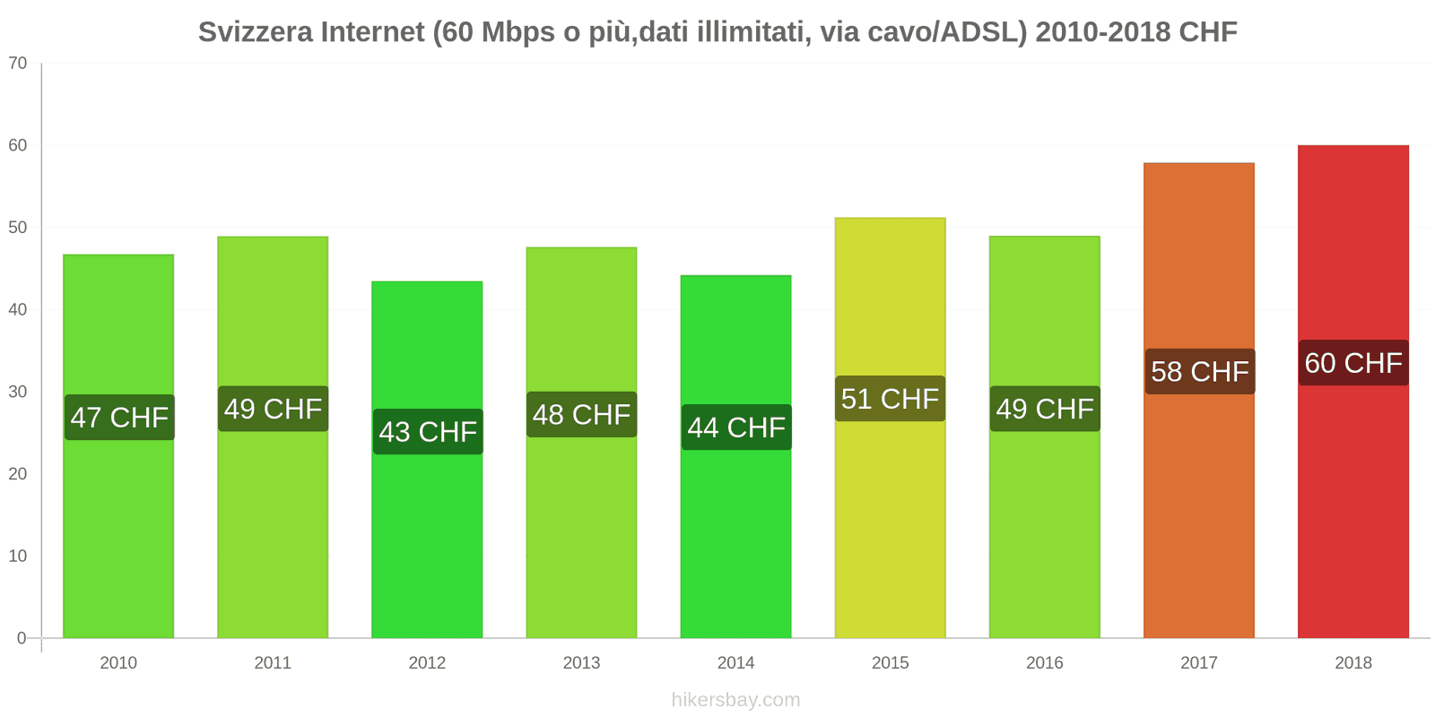 Svizzera cambi di prezzo Internet (60 Mbps o più, dati illimitati, cavo/ADSL) hikersbay.com