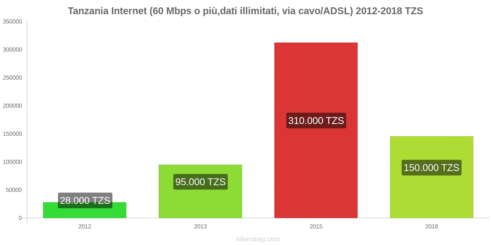 Tanzania cambi di prezzo Internet (60 Mbps o più, dati illimitati, cavo/ADSL) hikersbay.com