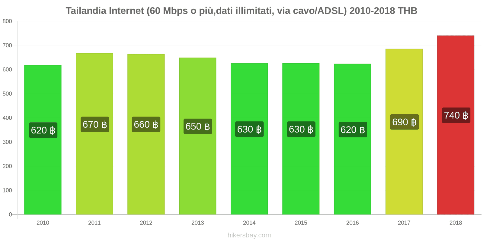 Tailandia cambi di prezzo Internet (60 Mbps o più, dati illimitati, cavo/ADSL) hikersbay.com