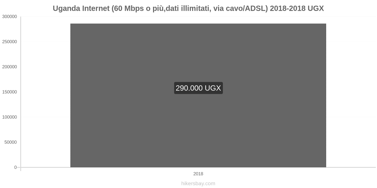 Uganda cambi di prezzo Internet (60 Mbps o più, dati illimitati, cavo/ADSL) hikersbay.com