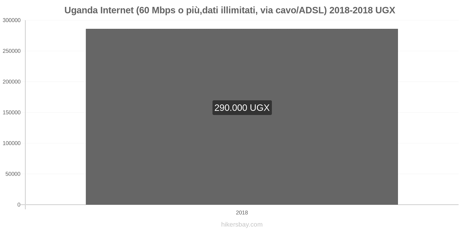 Uganda cambi di prezzo Internet (60 Mbps o più, dati illimitati, cavo/ADSL) hikersbay.com