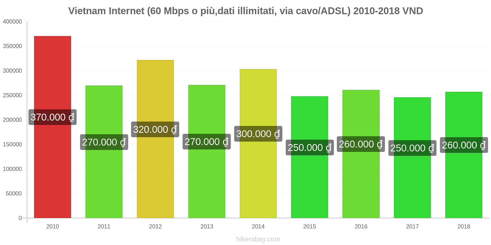 Vietnam cambi di prezzo Internet (60 Mbps o più, dati illimitati, cavo/ADSL) hikersbay.com