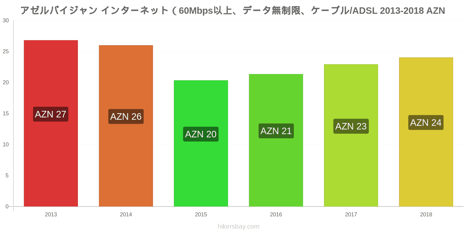 アゼルバイジャン 価格の変更 インターネット（60Mbps以上、データ無制限、ケーブル/ADSL） hikersbay.com