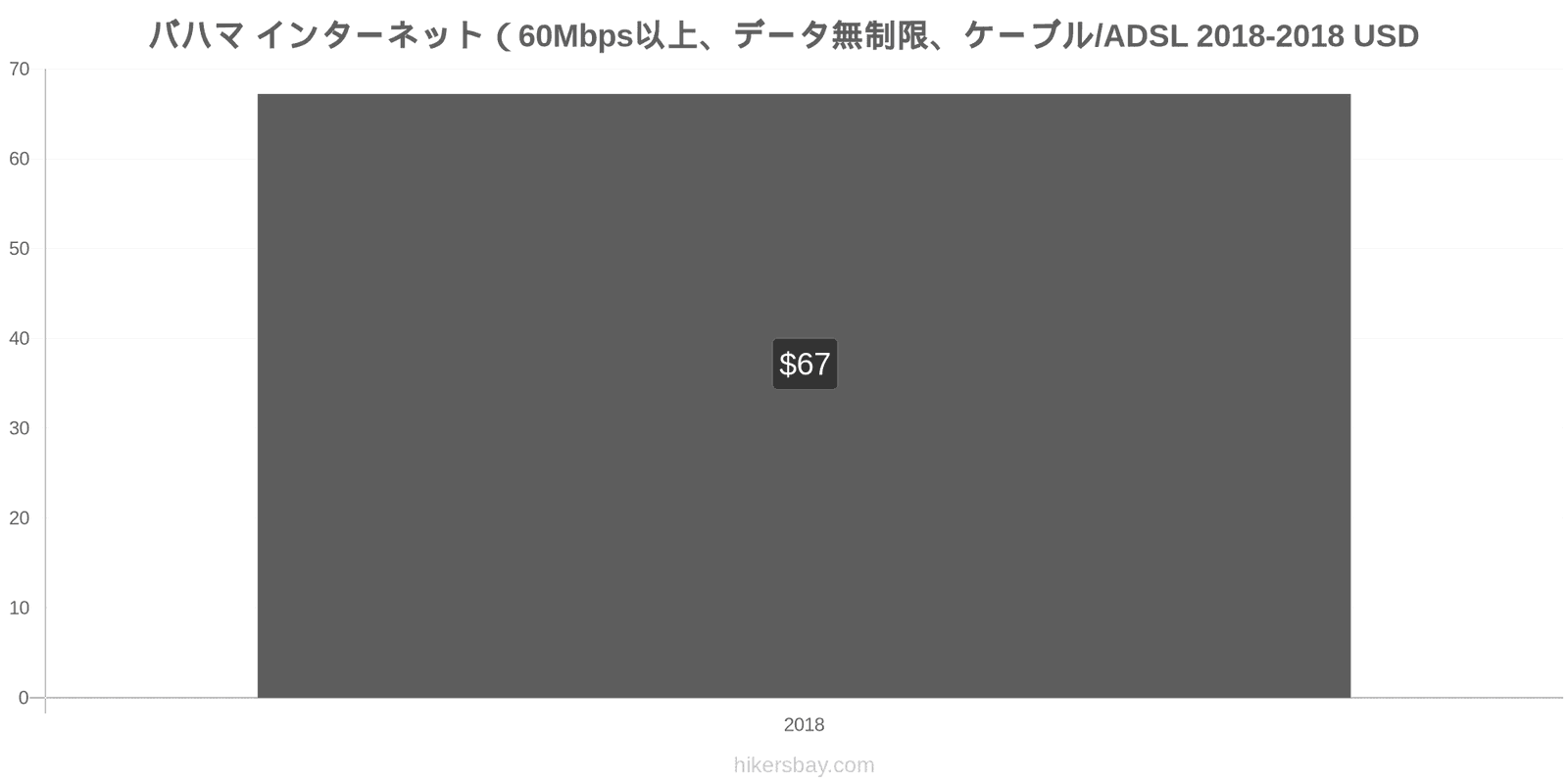 バハマ 価格の変更 インターネット（60Mbps以上、データ無制限、ケーブル/ADSL） hikersbay.com