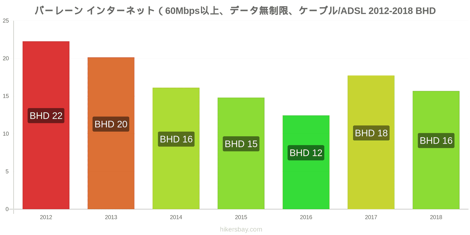 バーレーン 価格の変更 インターネット（60Mbps以上、データ無制限、ケーブル/ADSL） hikersbay.com