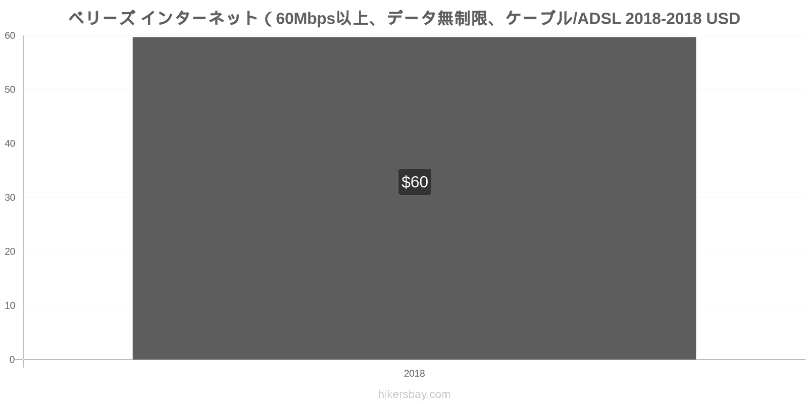 ベリーズ 価格の変更 インターネット（60Mbps以上、データ無制限、ケーブル/ADSL） hikersbay.com