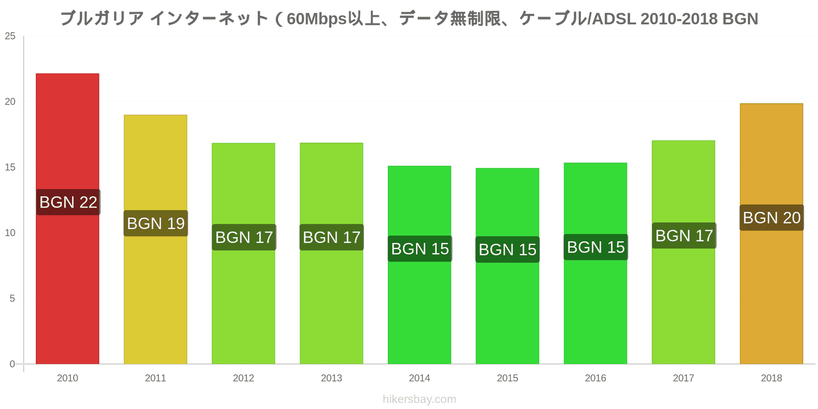 ブルガリア 価格の変更 インターネット（60Mbps以上、データ無制限、ケーブル/ADSL） hikersbay.com