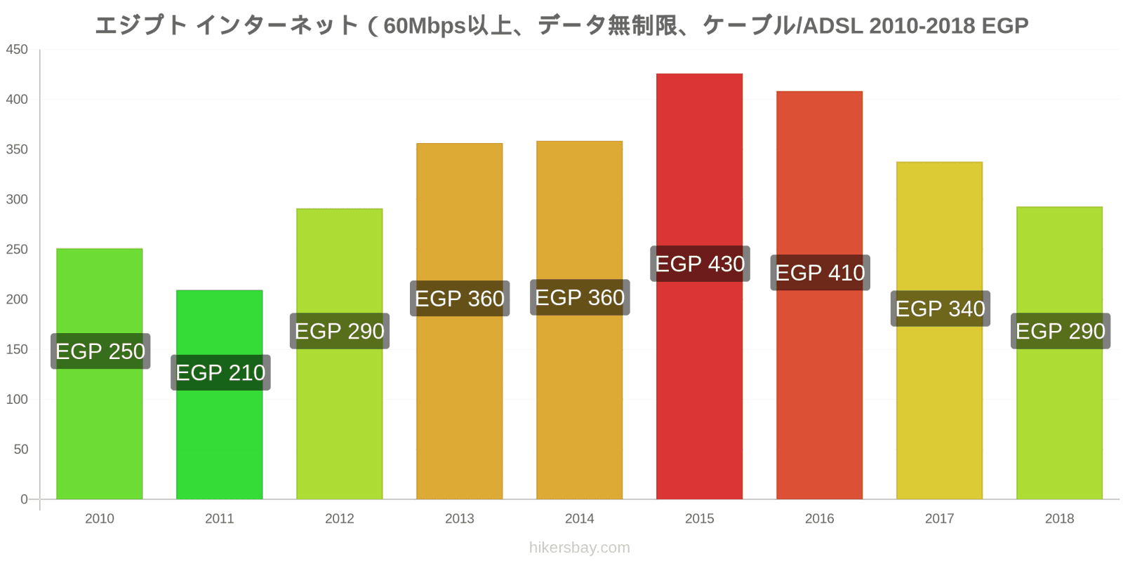 エジプト 価格の変更 インターネット（60Mbps以上、データ無制限、ケーブル/ADSL） hikersbay.com