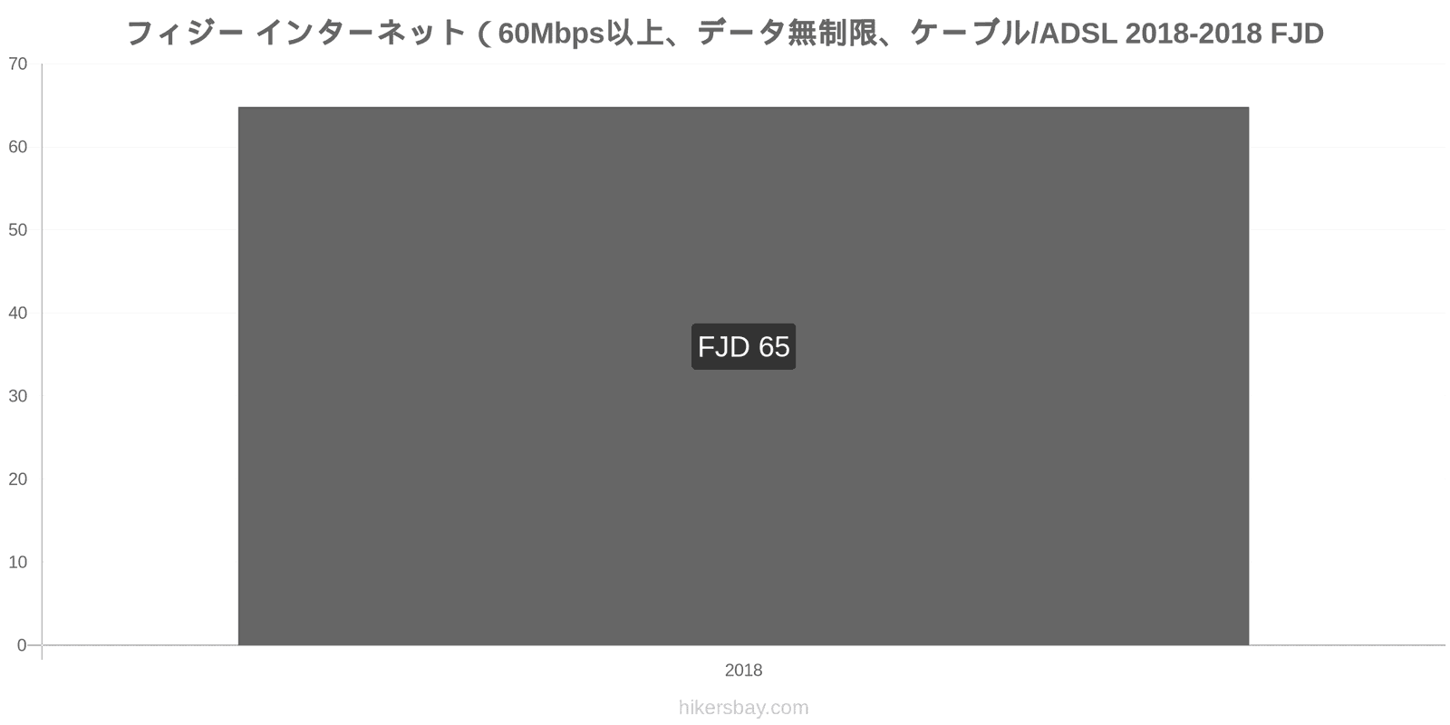 フィジー 価格の変更 インターネット（60Mbps以上、データ無制限、ケーブル/ADSL） hikersbay.com