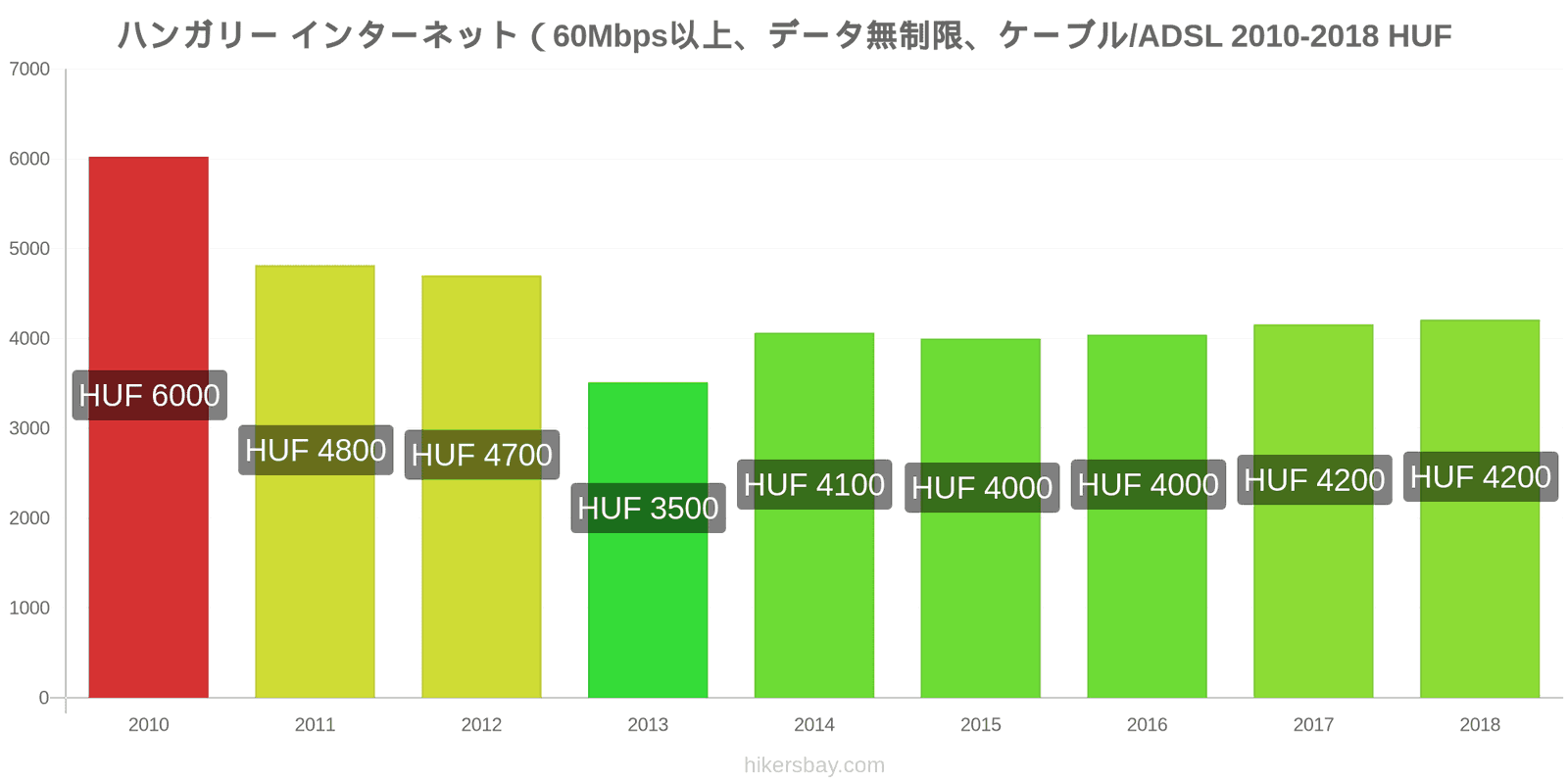 ハンガリー 価格の変更 インターネット（60Mbps以上、データ無制限、ケーブル/ADSL） hikersbay.com